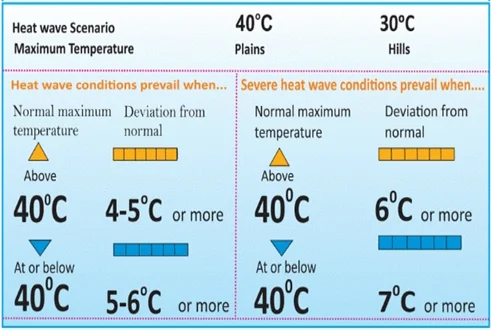 Heatwaves – State specific disaster